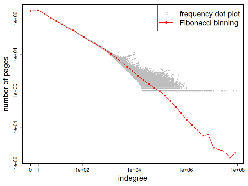 Indegree Frequency Plot