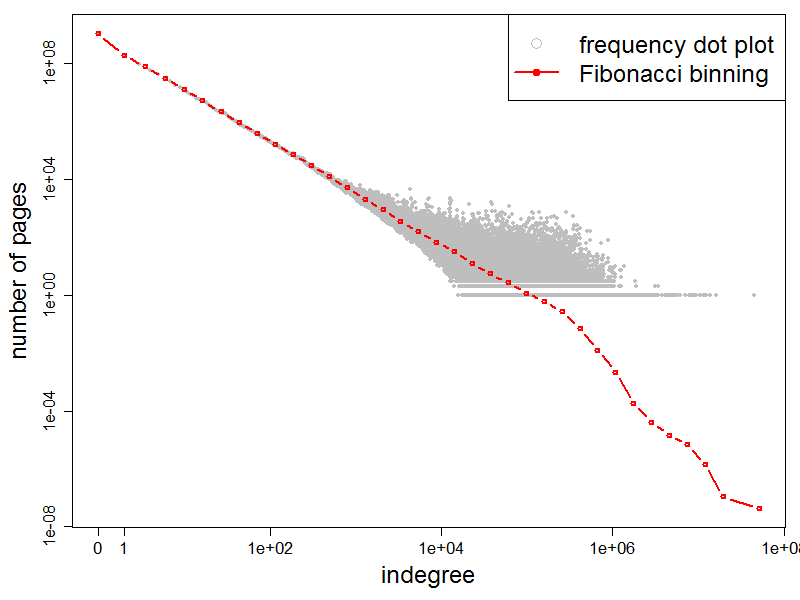Indegree Frequency Plot