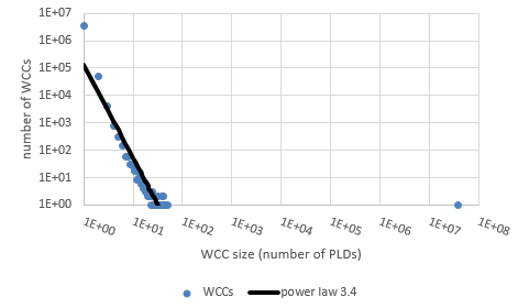 wcc distribution