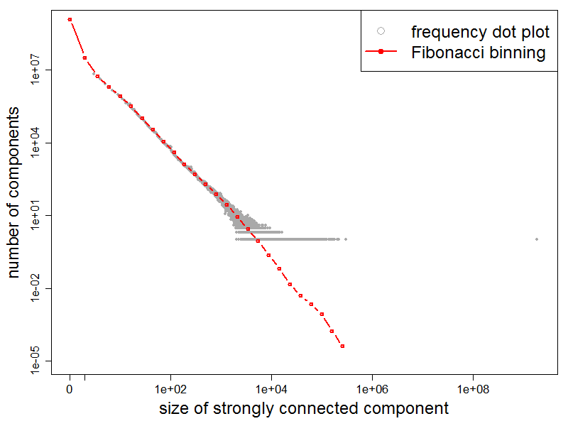 SCCs Frequency Plot